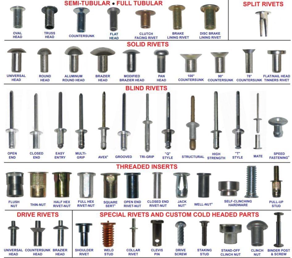 All Types of Rivets